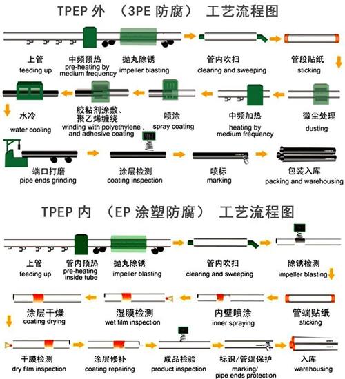 淮南tpep防腐钢管供应工艺流程