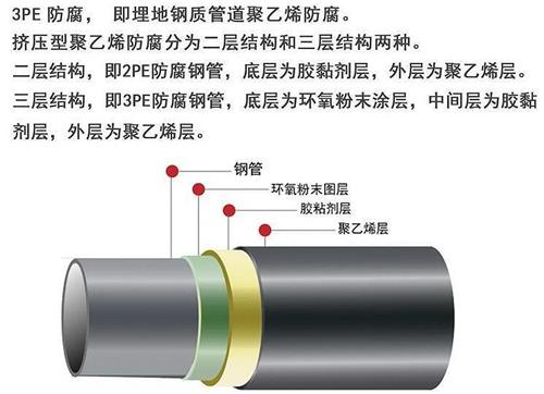 淮南加强级3pe防腐钢管结构特点