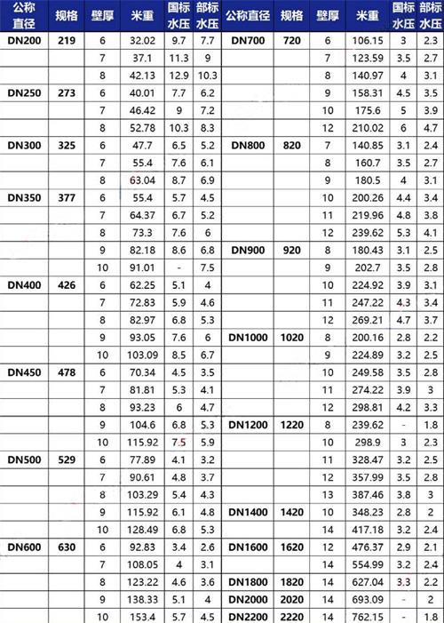 淮南3pe防腐钢管厂家规格尺寸