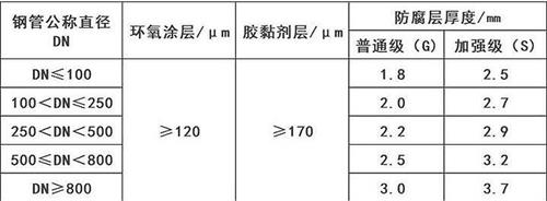 淮南3pe防腐钢管厂家涂层参数