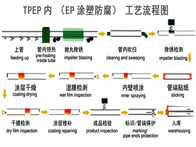 淮南TPEP防腐钢管厂家工艺